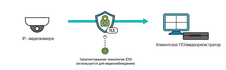 Безопасности протокола tls. Протоколы, связанные с защитой информации в сети. Использование безопасных протоколов передачи данных картинки. Безопасность TLS. Криптографические протоколы аутентификации.